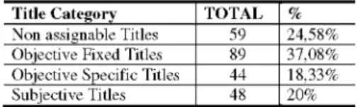 Table 1. Frequencies for the different title categories 