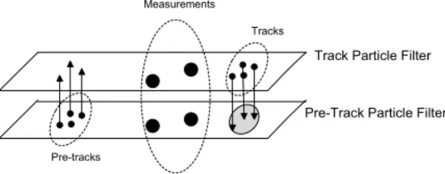 Figure 2 – Two-layer PF diagram. The measurements update the two layers simultaneously