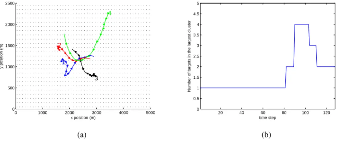 Figure 3 – Simulation scenario: (a) target trajectories and (b) the largest cluster size for the true target positions plotted against time for a clustering threshold Γ c = 200 m