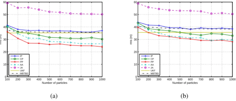 Figure 4 – Time-averaged RMS position error using non-thresholded data (a) and binary data (b)
