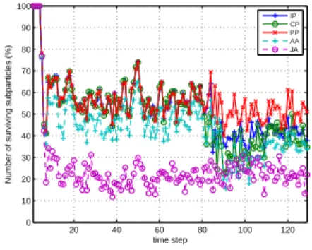 Figure 6 – Number of surviving subparticles using 500 particles. PP has the highest survival rate.