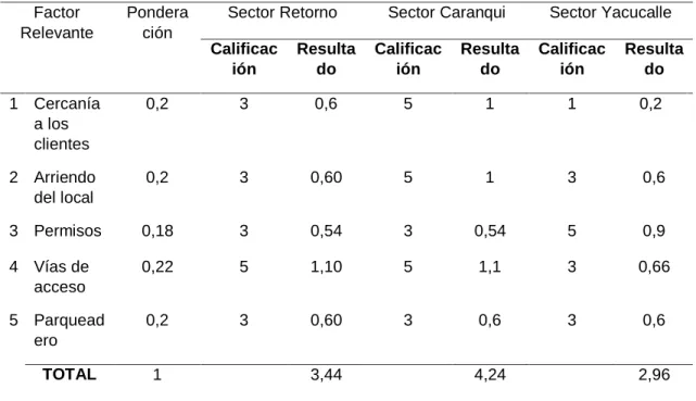 Tabla 1  Microlocalización  Factor  Relevante  Ponderación 