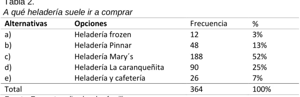 Figura 2. A qué heladería suele ir a comprar
