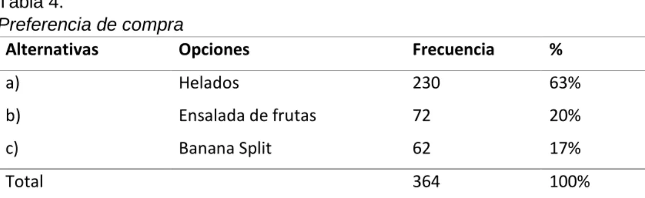 Figura 4. Preferencia de compra 