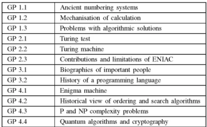 TABLE I  GUIDED PROJECTS  GP 1.1  Ancient numbering systems  GP 1.2  Mechanisation of calculation  GP 1.3  Problems with algorithmic solutions  GP2.1  Turing test 