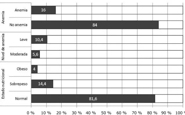 Fig. Porcentaje de anemia y obesidad en alumnas del nivel secundario de un colegio de Lima