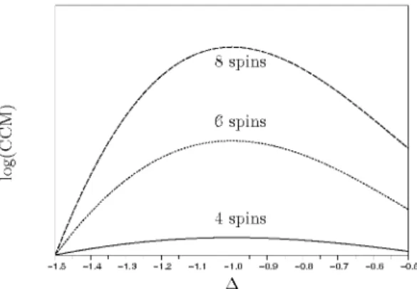 Fig. 3. CCM for XXZ chains of 4 (solid), 6 (dotted) and 8 (dashed) spins. In order  t o visualize  the differences, the figure shows the logarithm of the measures