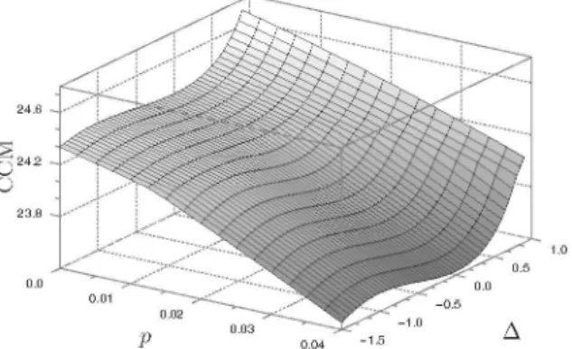 Fig. 6. CCM evolution of XXZ fundamental states in presence of noise. Evolution of fundamental  states near the infinity-order CP