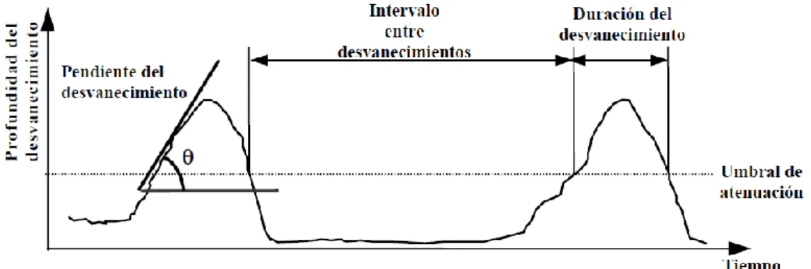 Ilustración 3. Ejemplo de desvanecimiento 