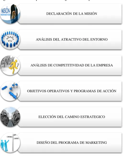 Figura 1. Modelo de plan de marketing de Jean Jacques Lambin. 