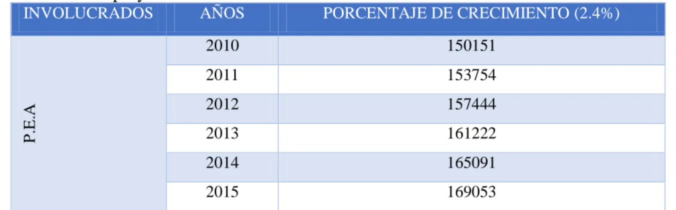 Tabla 1. PEA proyectada al 2015. 