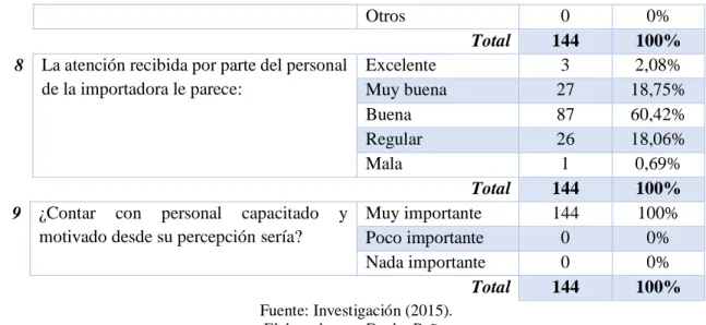 Tabla 5. Datos de preguntas cerradas de clientes actuales. 