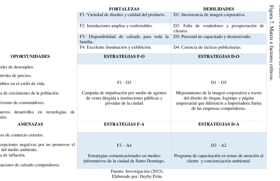 Figura 7. Matriz de factores críticos. 