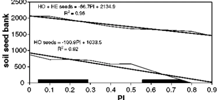 Fig. 4. The effect of the perturbation intensity (PI) on the mean seed number in the soil seed bank: HO seeds number,  dark grey; total seed number, light grey