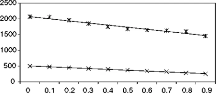 Fig. 1. Effect of perturbation intensity (PI) on the average value of 10 sequences during 1000 years, on the number (n)  of plants (grey) and seeds (black) of both populations