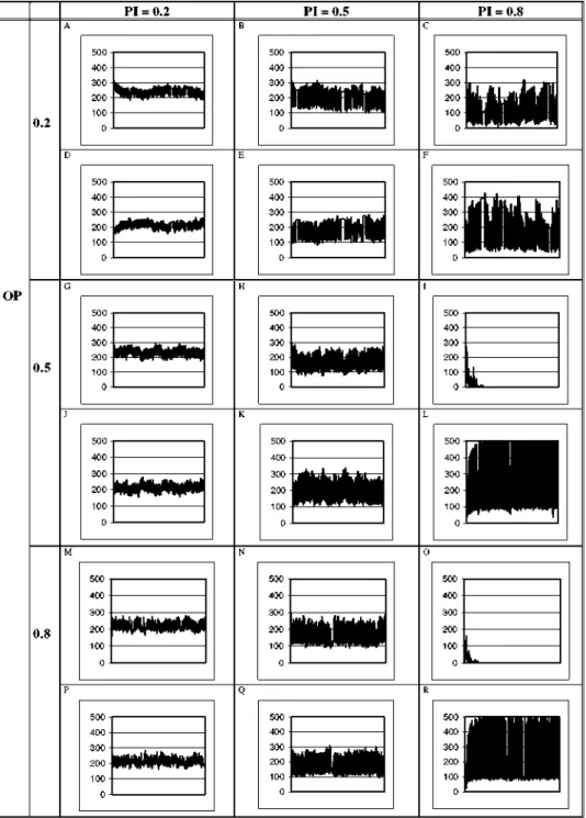 Fig. 2. A 1000 year temporal series for different perturbation occurrence probability (OP) and perturbation intensities  (PI)