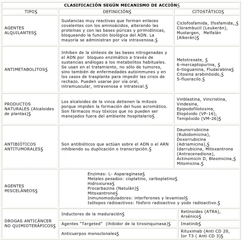 Tabla 1. Clasificación de los citostáticos según su mecanismo de acción 