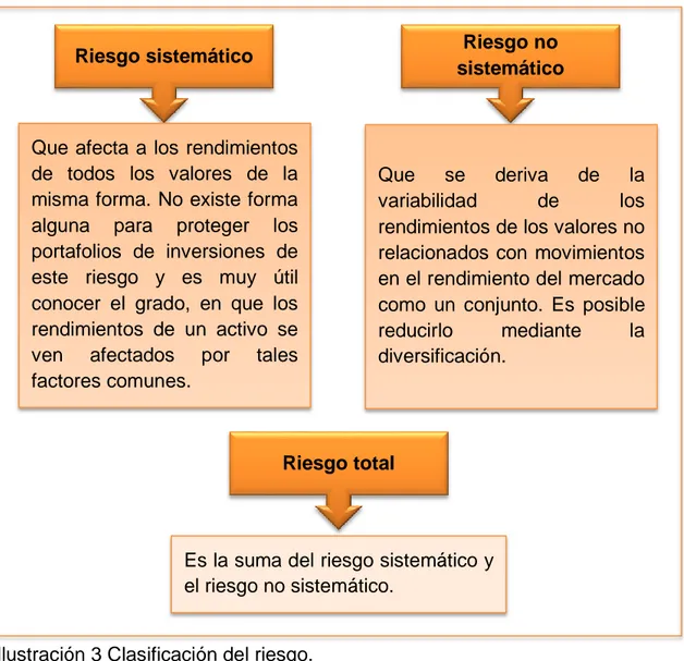 Ilustración 3 Clasificación del riesgo. 