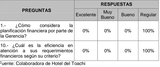 Tabla 5 Resultados de la encuesta al auxiliar contable de “Hotel del Toachi”. 