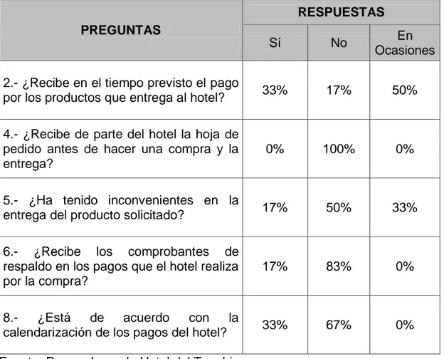 Tabla 9 Resultados de la encuesta a proveedores de “Hotel del Toachi”. 