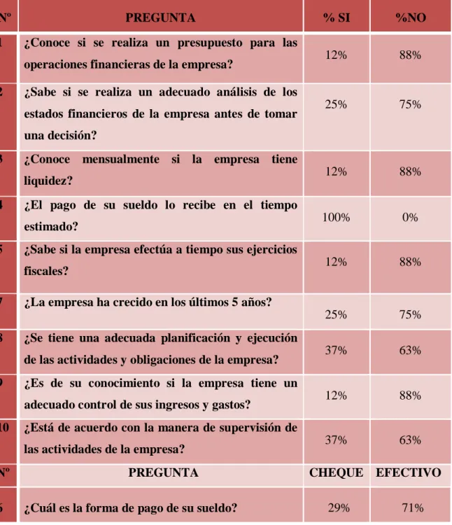 Tabla 8 Resumen de tabulación de la Encuesta. 