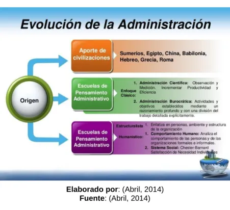 Ilustración 2. Evolución de la Administración 