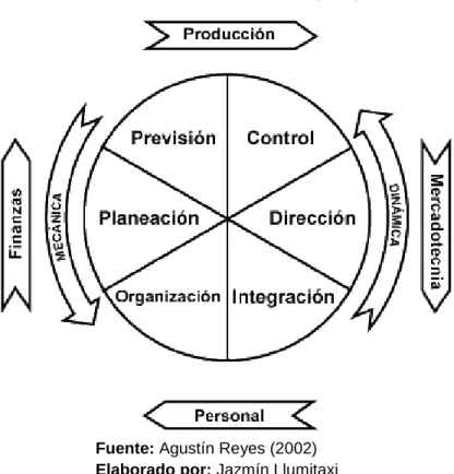Ilustración 4. Modelo de Ponce (2002) 