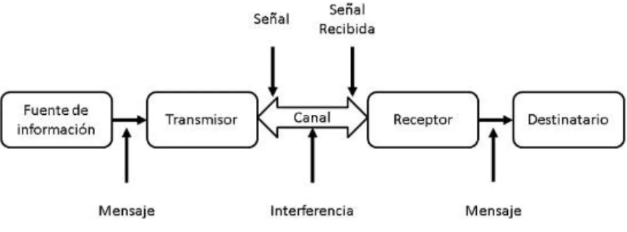 Ilustración 9. Modelo de Castro (2007) 
