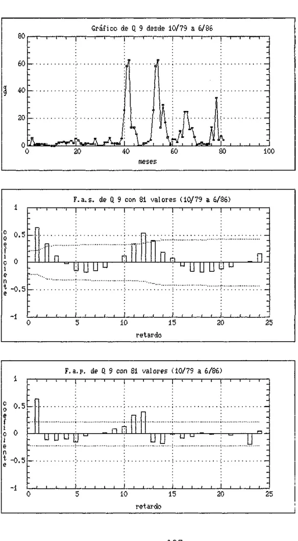 Gráfico de Q 9 desde 10/79 a 6/86  i — r — i — r  meses  g 0.5  e  f  c 0  i  e  n  * -0,5  e 