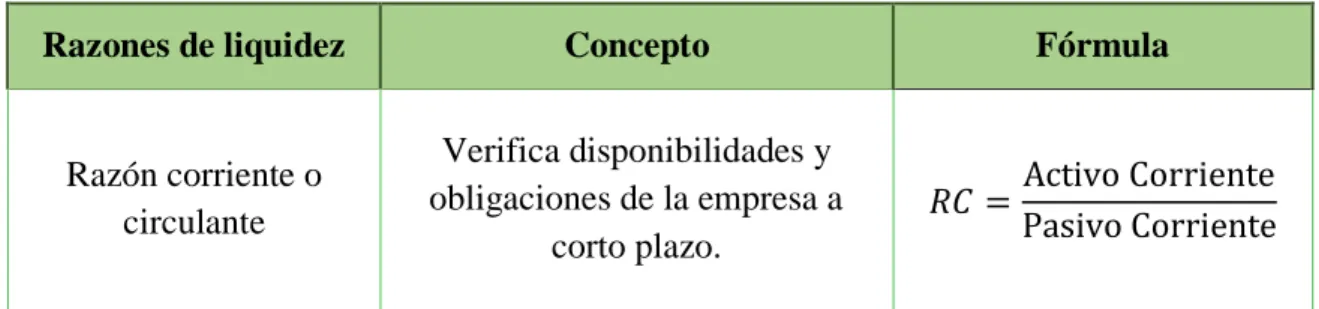 Tabla 1: Razones de Liquidez 
