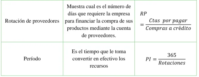 Tabla 3: Razones de Endeudamiento  Razones de 