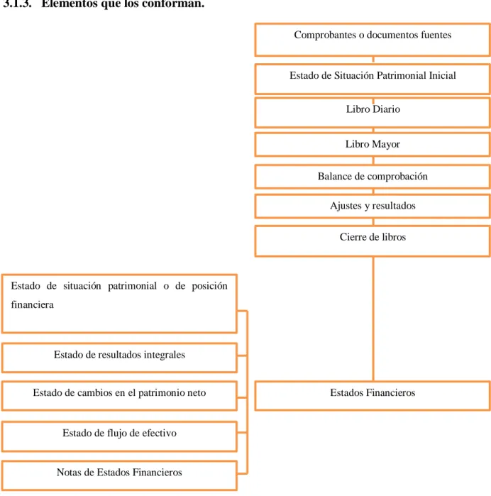 Figura  2:  Elementos  del  proceso  contable  Bravo  (2013),  Contabilidad  General,  por  Reyes  B