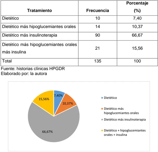 Figura  1.  Distribución  de  pacientes  según  tipo  de  tratamiento  recibido  durante  su estancia hospitalaria 