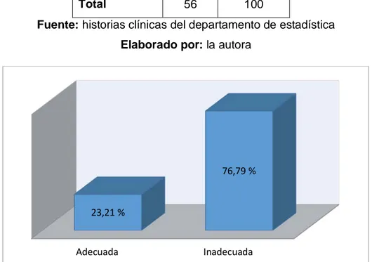 Tabla 8. Calidad de la prescripción en los pacientes postoperados de apendicitis aguda