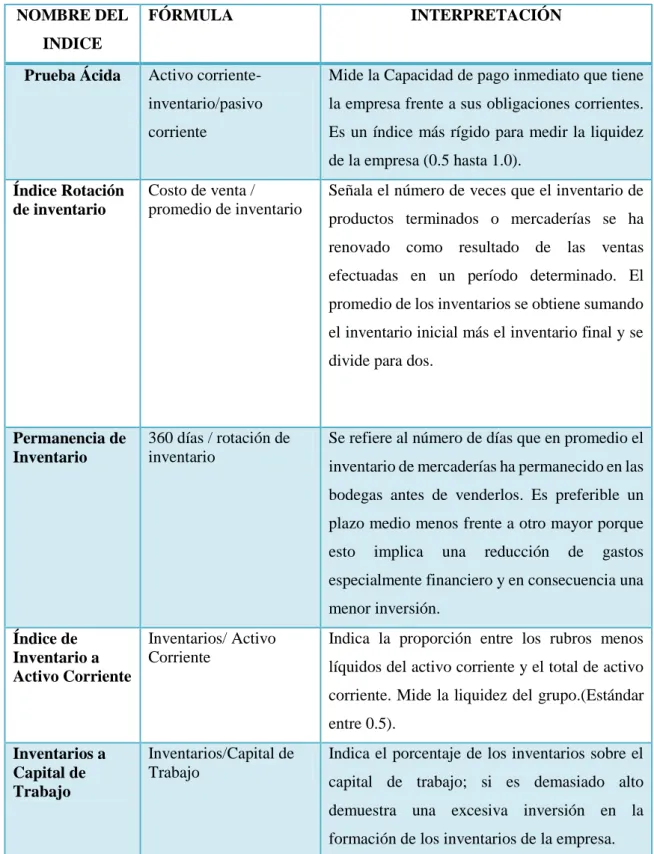 Tabla Nro. 5: Fórmulas de las razones de actividad 