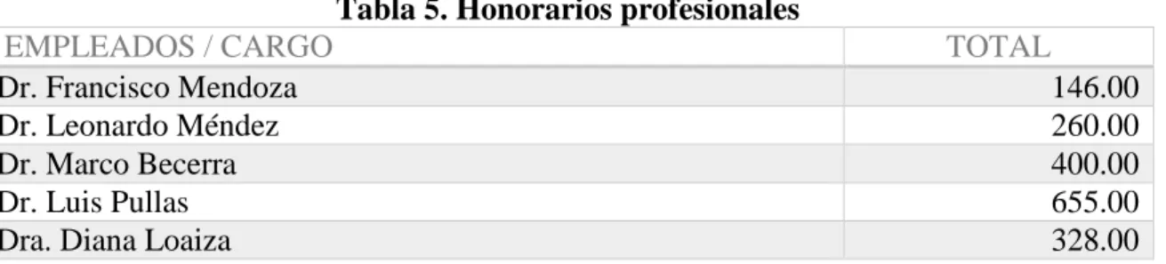 Tabla 5. Honorarios profesionales 