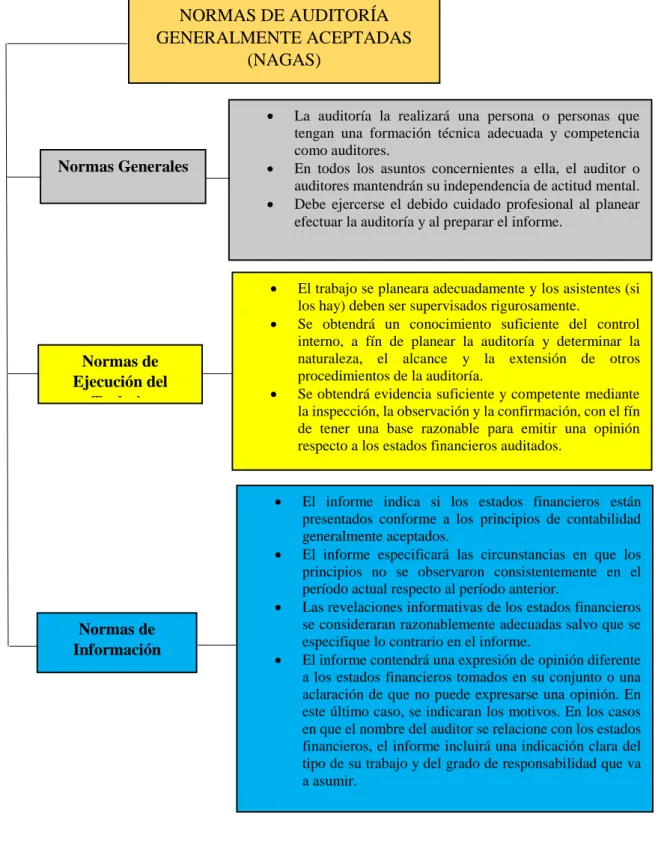 Cuadro 2 Normas de Auditoría Generalmente Aceptadas (NAGAS)