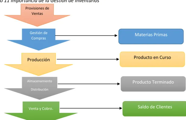Cuadro 11 Importancia de la Gestión de Inventarios 