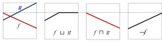 Figura 1: Ejemplo de las operaciones ⊔, ⊓, y ¬.