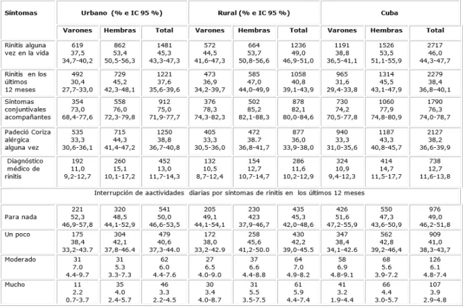 Tabla 3. Factores asociados a síntomas de rinitis  Variable Rinitis OR e IC 95 % No. % Sexo   Femenino  1314 44,7 1 Masculino  965 31,6 0,55  (0,48-0,63) Color de la piel Blanco 1143 35,3 1 No blanco 1091 42,0 1,39 (1,15-1,67) Blanca 1143 35,3 1 Mestiza 35