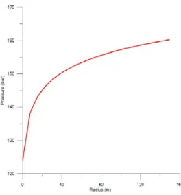 Figure 5. Pressure profile in radial coordinates for the single- single-phase flow model (SPFLOW-R) in the wellbore area