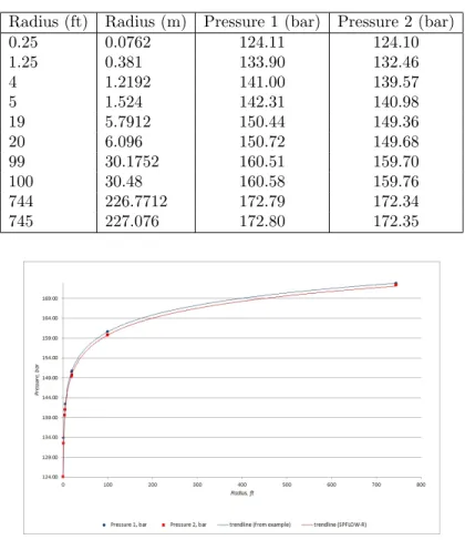 Table 2. Pressure 1 represents the pressure from the example analyzed in [3] for a given radius