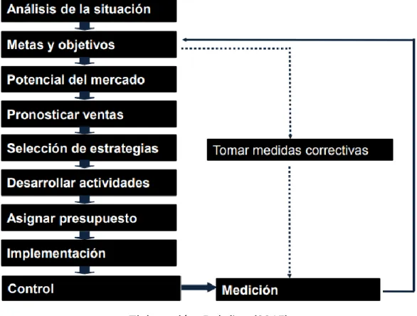 Ilustración 4: Modelo estratégico de Ventas de Bolaños 