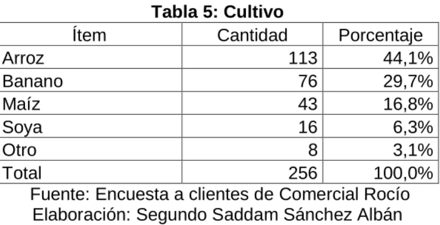 Tabla 5: Cultivo  