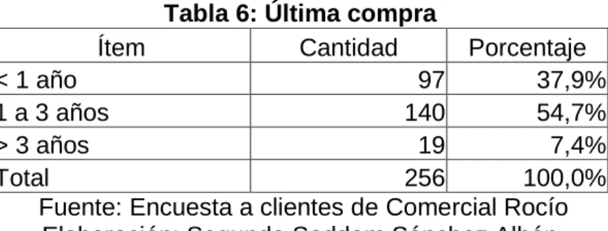 Tabla 6: Última compra 