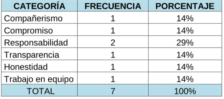 Tabla No. 2 - Tabulación de los datos de la pregunta No. 2 