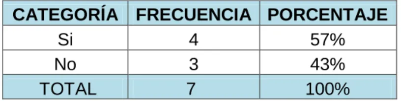 Tabla No. 3 - Tabulación de los datos de la pregunta No. 3 