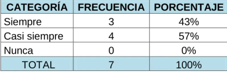 Tabla No. 4 - Tabulación de los datos de la pregunta No. 4 