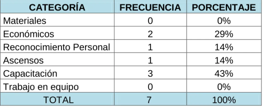Tabla No. 7 - Tabulación de los datos de la pregunta No. 7 