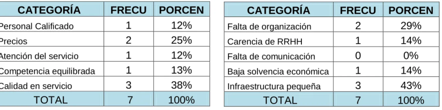 Tabla No. 9 - Tabulación de los datos de la pregunta No. 9 